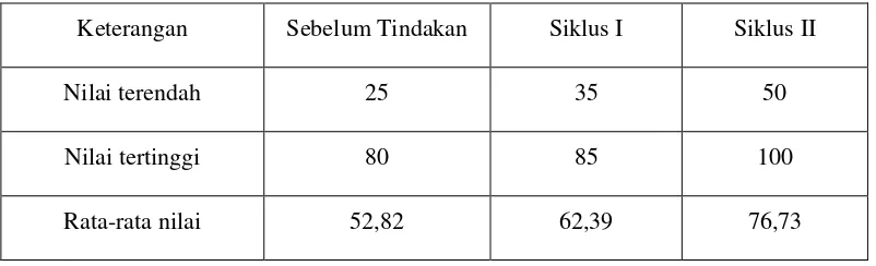 Tabel 4. Perbandingan Nilai Sebelum Tindakan, Siklus I, dan Siklus II 