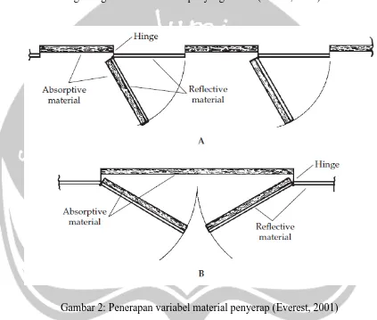 Gambar 2: Penerapan variabel material penyerap (Everest, 2001) 
