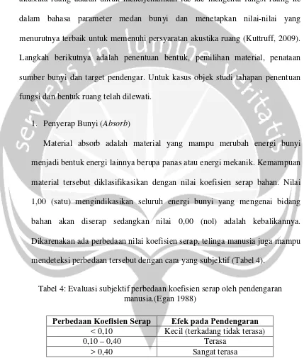 Tabel 4: Evaluasi subjektif perbedaan koefisien serap oleh pendengaran manusia.(Egan 1988) 