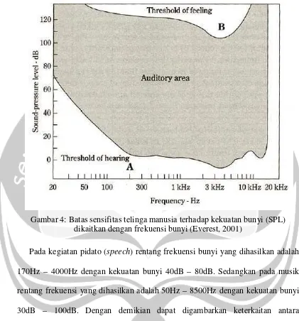 Gambar 4: Batas sensifitas telinga manusia terhadap kekuatan bunyi (SPL) 