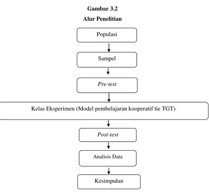 Gambar 3.2 Alur Penelitian 