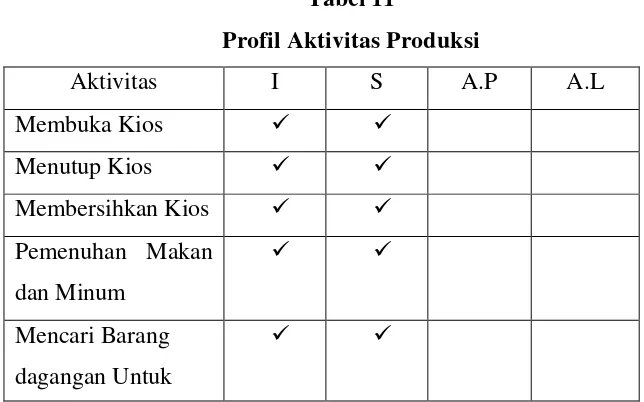 Tabel 11 Profil Aktivitas Produksi 
