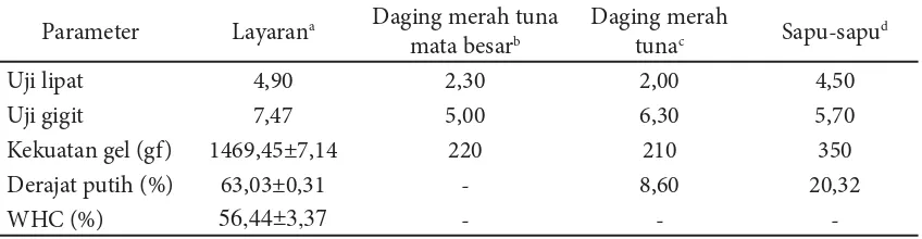 Tabel 3 Karakteristik sensori gel daging lumat ikan layaran