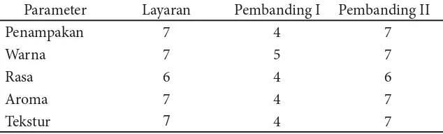 Tabel 5 Karakteristik kimia gel daging lumat ikan layaran