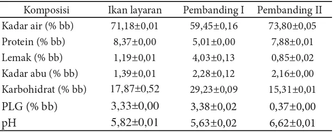 Tabel 8 Hasil analisis proksimat, pH dan PLG bakso ikan layaran