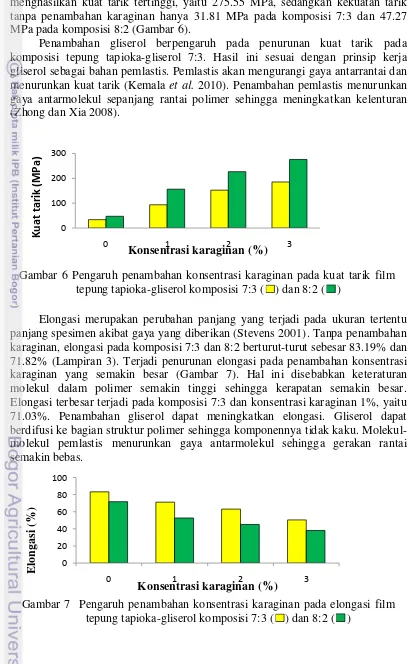 Gambar 6 Pengaruh penambahan konsentrasi karaginan pada kuat tarik film  