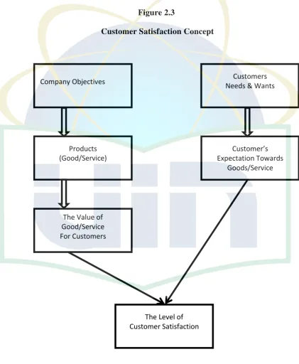 Figure 2.3  Customer Satisfaction Concept 