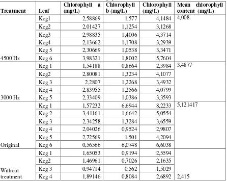 Table 1. Measurement of Leaf Chlorophyll Content in Each Treatment of Peanut 