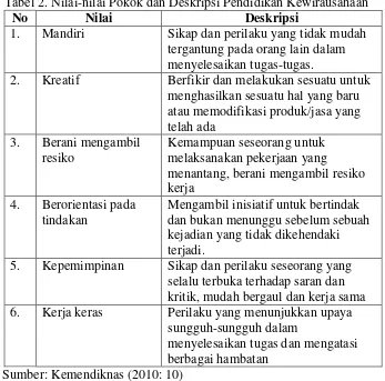 Tabel 2. Nilai-nilai Pokok dan Deskripsi Pendidikan Kewirausahaan 