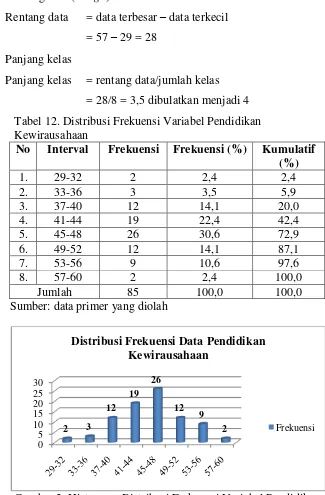 Gambar 2. Histogram Distribusi Frekuensi Variabel Pendidikan Kewirausahaan 