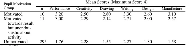 Table 1Number of pupils and the mean score for performance, creativity, drawingskills, writing skills, design skills, manufacturing skills achieved by eachmotivational groupMean Scores (Maximum Score 4)