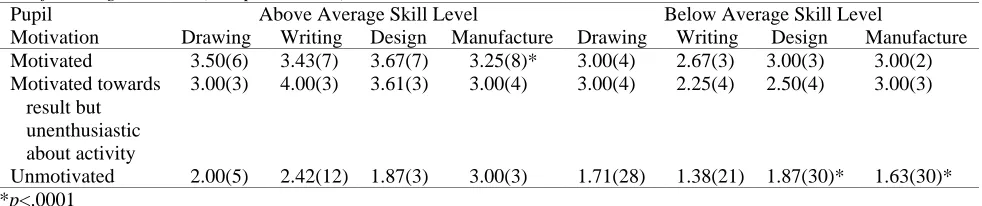 Table 2The mean project work score achieved by each motivational group when split by drawing, writing, design and