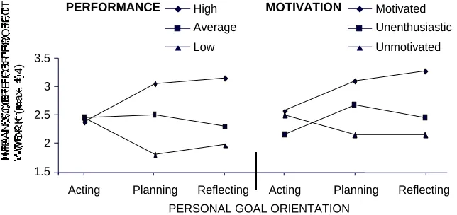 Figure 1. A comparison between the data for motivation and the data forperformance split by the three behavioral characteristics: Acting, Planning andReflecting.