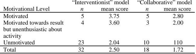 Table 6The relationship between a pupil’s creativity level and performance (max. score4)