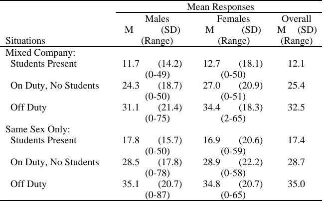 Table 2Perceptions on Sexually-Oriented Jokes and SpeechMean Responses