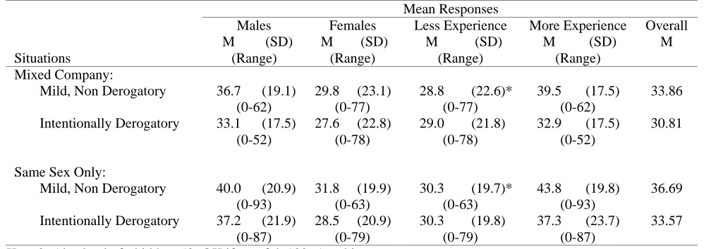 Table 3Perceptions on Gender Specific, Non Salacious Jokes