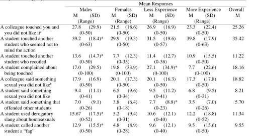 Table 5Perceptions on Appropriate Reactions to Uncomfortable Interactions