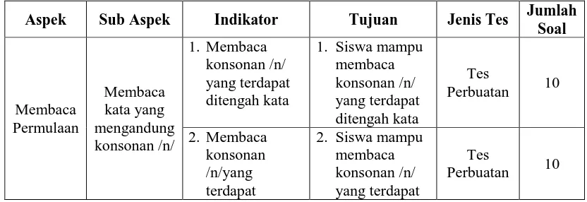 Tabel 3.1 Kisi-Kisi  Instrumen Membaca Permulaan 