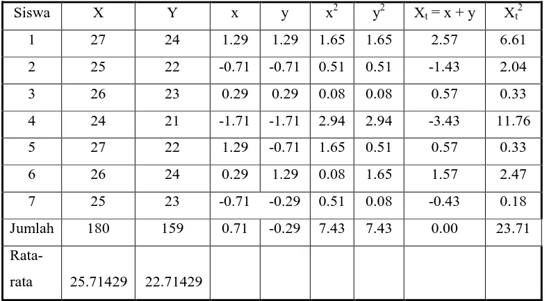 Tabel 3.2  Hasil Uji Reliabilitas Belahan Ganjil (x) dan Belahan Genap (y) 