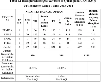 Tabel 1.1 Hasil persentase post-test baca al-Quran pada UKM BAQI 