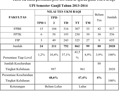 Tabel 1.2 Hasil persentase post-test baca al-Quran pada UKM BAQI 