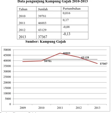Tabel 1.2. Data pengunjung Kampung Gajah 2010-2013
