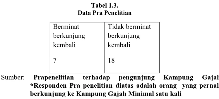Tabel 1.3.  Data Pra Penelitian 