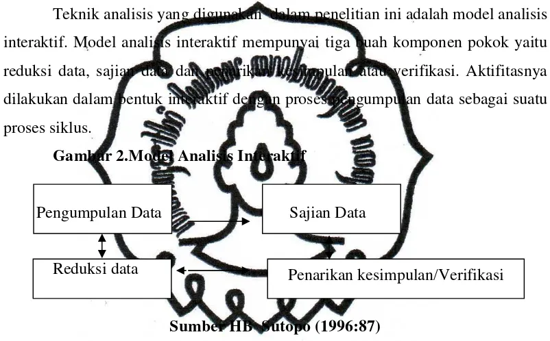 Gambar 2.Model Analisis Interaktif 