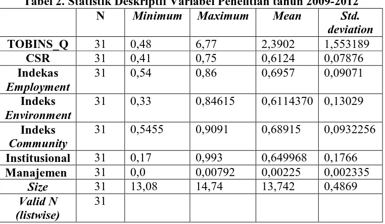 Tabel 2. Statistik Deskriptif Variabel Penelitian tahun 2009-2012  N Minimum  Maximum  Mean  Std