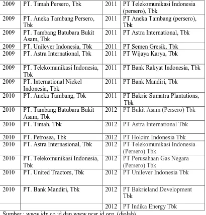 Tabel 1. Daftar Perusahaan Pemenang ISRA 2009-2012 yang Terdaftar di Bursa Efek Indonesia 
