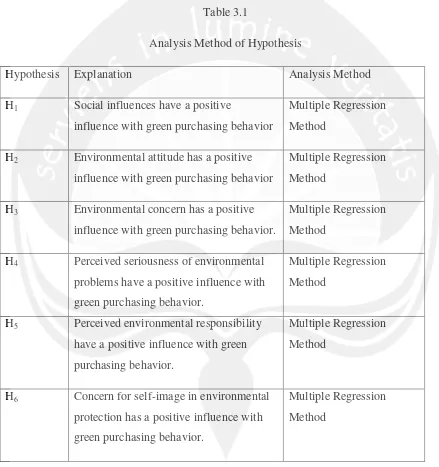 Table 3.1Analysis Method of Hypothesis