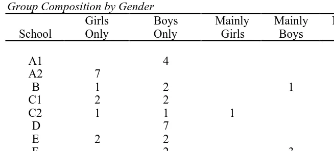 Table 2Group Composition by Gender