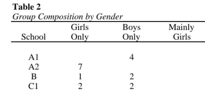 Table 2Group Composition by Gender