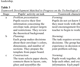 Table 3Teamwork Development Matched to Progress on the Technological Task