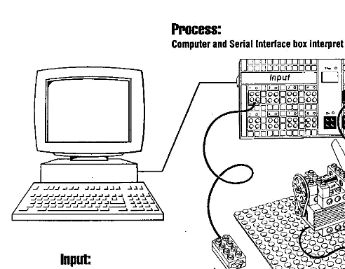 Figure 1. Principle of Lego/Logo Control Lab-learning environment. (LEGODACTA , 1993, p