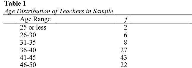 Table 1Age Distribution of Teachers in Sample