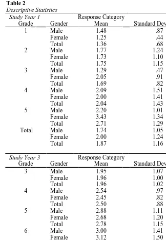 Table 2Descriptive Statistics