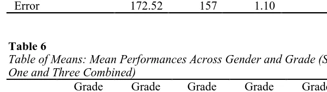 Table 6Table of Means: Mean Performances Across Gender and Grade (Study YearsOne and Three Combined)GradeGradeGradeGradeGrade