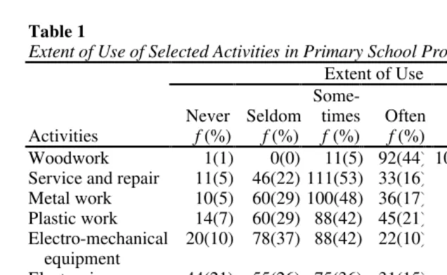 Table 1Extent of Use of Selected Activities in Primary School Programs
