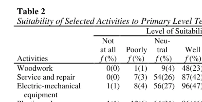 Table 2Suitability of Selected Activities to Primary Level Technology Education