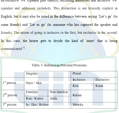 Table 3: Indonesian Personal Pronouns 