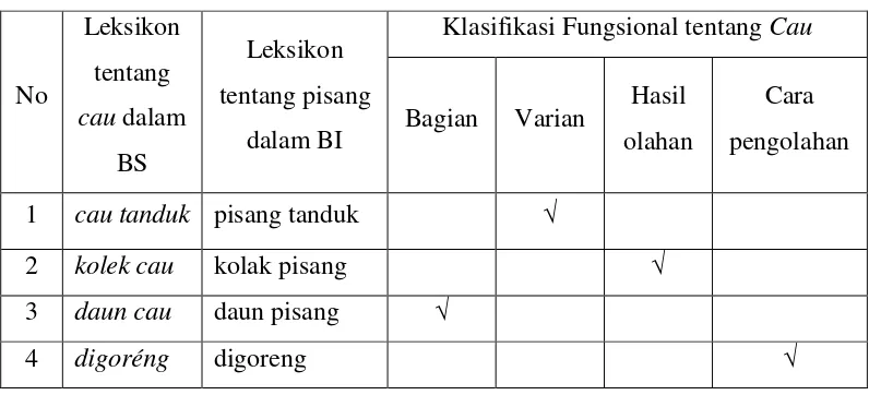 Tabel 3.10 Contoh Analisis Data Klasifikasi Fungsional 
