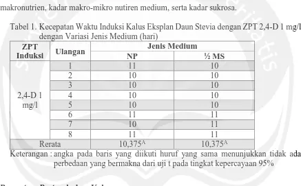 Tabel 1. Kecepatan Waktu Induksi Kalus Eksplan Daun Stevia dengan ZPT 2,4-D 1 mg/l dengan Variasi Jenis Medium (hari) 