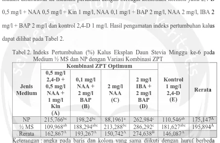 Tabel 2. Indeks Pertumbuhan (%) Kalus Eksplan Daun Stevia Minggu ke-6 pada Medium ½ MS dan NP dengan Variasi Kombinasi ZPT 
