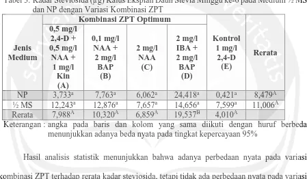 Tabel 3. Kadar Steviosida (µg) Kalus Eksplan Daun Stevia Minggu ke-6 pada Medium ½ MS dan NP dengan Variasi Kombinasi ZPT  