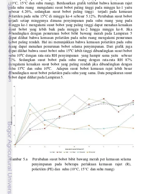 Gambar 7.1 Perubahan susut bobot bibit bawang merah selama penyimpanan 