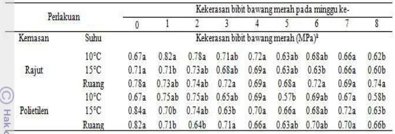 Tabel 4  Pengaruh interaksi suhu dan kemasan terhadap kekerasan  bibit bawang merah selama penyimpanan 