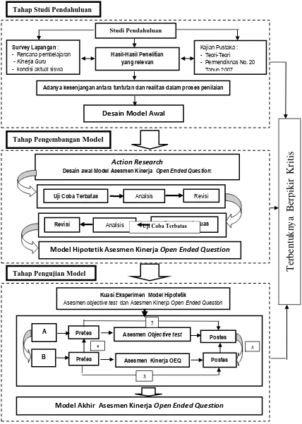 Gambar : 3.1 Desain Penelitian dan Pengembangan Model  Sumber : Borg & Gall (1989) dan Sukmadinata (2005) 