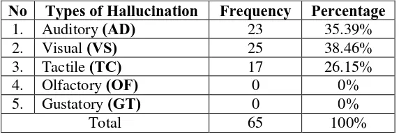 Table 2. Findings of types of hallucination reflected in the schizophrenic conversations of the main character in movie 