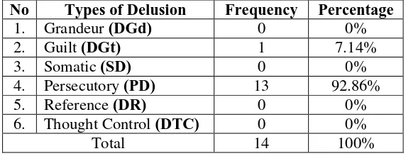 Table 3. Findings of types of delusion reflected in the schizophrenic conversations of the main character in The Uninvited movie  